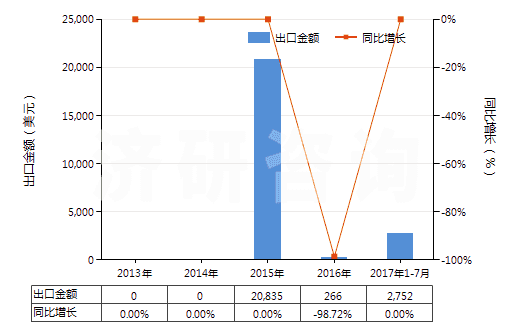 2013-2017年7月中國光鹵石、鉀鹽及其他天然粗鉀鹽(HS31049010)出口總額及增速統(tǒng)計(jì)
